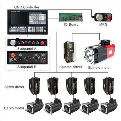 CNC Milling Controller:
 1) ATC function: Umbrella Type/Arm Type/Linear Type/Servo Type/Special Tool Magazine
 2) Support Rigid Tapping: Following Mode/Interpolate Mode
 3) Support Dual analog voltage(0~10V)& C-axis for Spindle servo
 4) Support RTCP mode