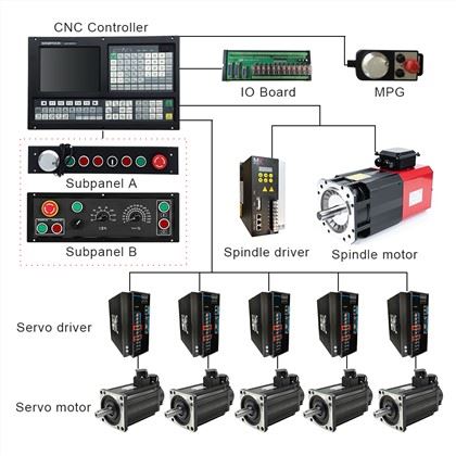 CNC lathe Controller:
1)Support Dual analog voltage(0~10V) & C-axis for Spindle servo(M800)
2)ATC function: Electric Turret/Binary Turret/Servo Turret/Special Turret
3)Support Stepper/Increment/Absolute/EtherCAT/Powerlink Servo for Feeding Axes
