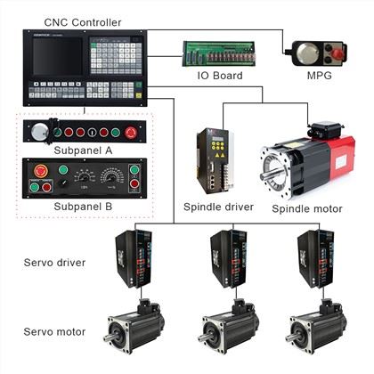 CNC Milling Controller:
1) Scanning Function & Follow Mode & Auto Tool Setter/Probe
2) 64 mb memory,56 mb user store room
3) 32 bits ARM microprocessor+FPGA Technology
4) Support RTCP mode
