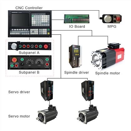 CNC lathe Controller:
1)With USB interface ,it supports file operation in flash disk,system configuration and software upgrade
2)Position Control Mode:Pulse+Direction/AB Phase,Dual Analog voltage output of 0~10V
3)Two sub-panels for choose,Panel A for MPG function,Panel B for band switch